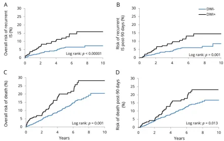 Figure 2 Kaplan-Meier survival graphs for 10-year risks of overall and post-90-day recurrent ischemic stroke (IS) and death