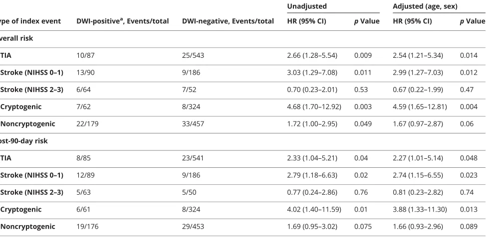 Table 2 Risk of overall and post-90-day recurrent ischemic stroke categorized by index event and Trial of Org 10172 inAcute Stroke Treatment classification and diffusion-weighted imaging (DWI) appearance