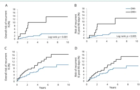 Figure 3 Kaplan-Meier survival graphs for 10-year risks of overall and post-90-day recurrent ischemic stroke (IS) incryptogenic and noncryptogenic index events