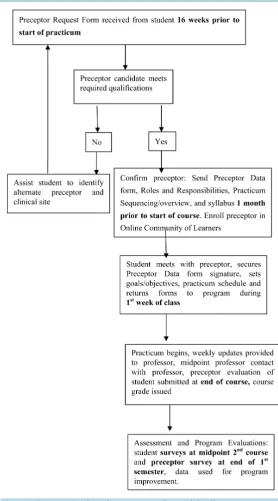 Figure 1. Preceptor/student placement procedure and timeline.             