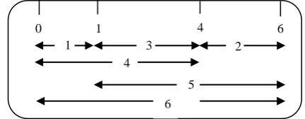 Fig 1: A 4–Marks Golomb Ruler having Ruler Length 6 