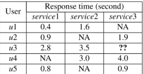Table 1: An motivated example for illustrating QoS predic- predic-tion problem.