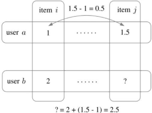 Figure 1: Illustration for Slope One prediction algorithm. Formally speaking, for a given user-item matrix, the set of the users who contain rating records both on item i and item j can be computed and denoted as U i,j here