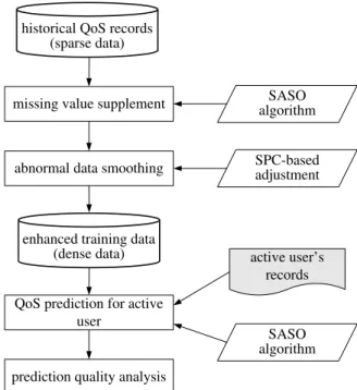 Figure 2: The overall framework of Web service’s QoS pre- pre-diction based on similarity-aware Slope One (SASO).