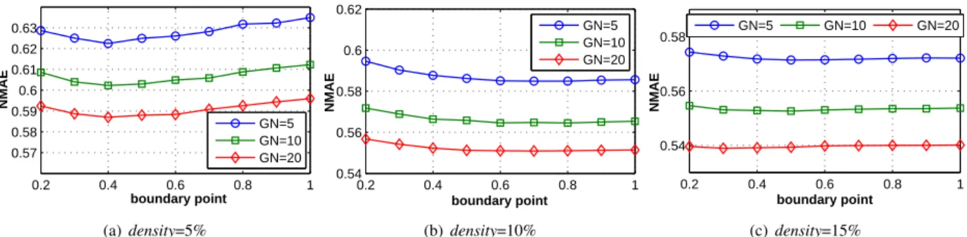 Figure 3: The NMAEs on attribute RT for different boundary points (λ=2).