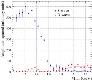 Figure 1. Extraction of tensor-glueball-exchange parameters from a Gaussian ﬁt to the exclusive π± Axial FieldSpectrometer data