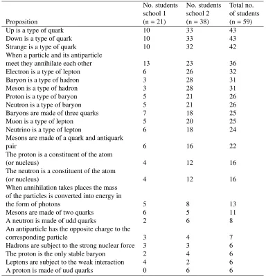 Table 1. Correct propositions most frequently represented by students