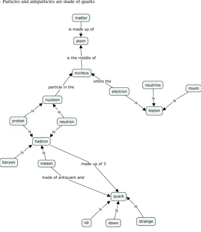 Figure 1. An example of a student’s concept map