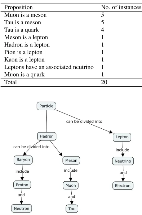 Table 2. Potential misunderstandings about leptons