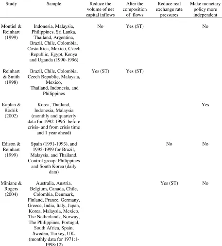 Table 5. The “Others” – Multicountry Studies Summary of Key Findings on “Effectiveness” 