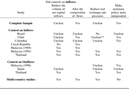 Table 6. Summary of Results By Country and Multi-country Studies 