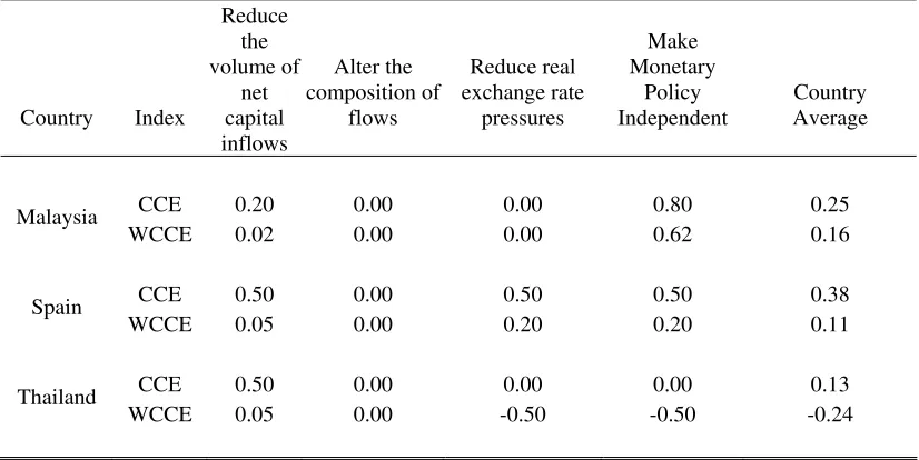 Table 7. Capital Inflows: The Indices 