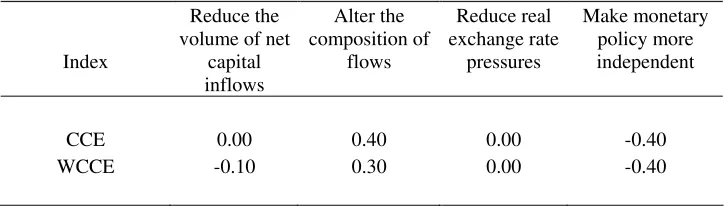 Table 9. Multi-Country Studies:  The Indices 
