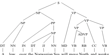 Figure 1: Parse tree for a sentence in the data.