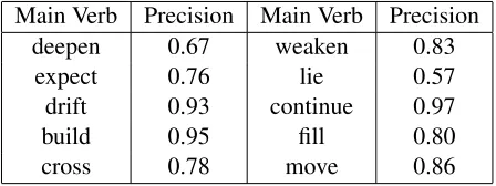 Table 1: Precision for top 10 most frequently occur-ring verbs