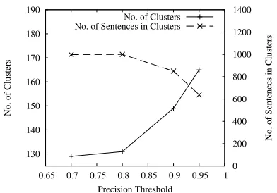 Figure 9: Number of clusters and total number ofsentences in clusters for various Precision Thresh-olds at Recall Threshold=0.8