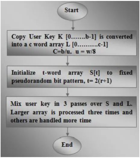 Fig 1: Block Diagram of Symmetric Encryption Process 