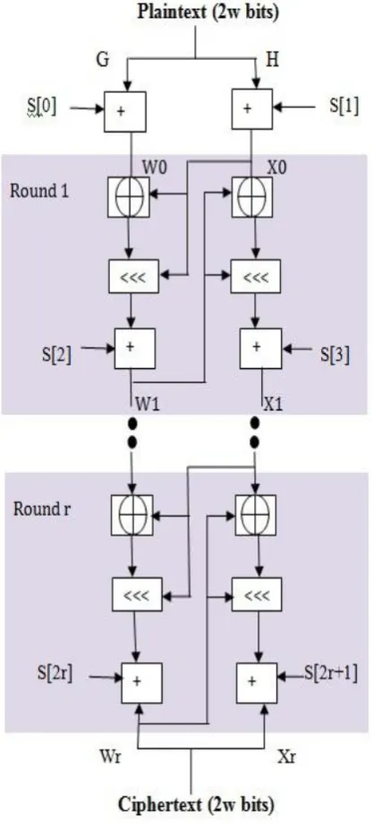 Fig 3: RC5 Encryption Block Diagram 
