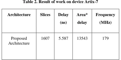Table 2. Result of work on device Artix-7 