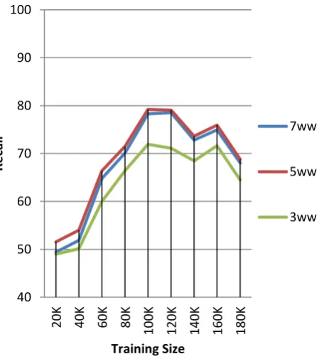 Figure 2: Precision value for different Training Sets