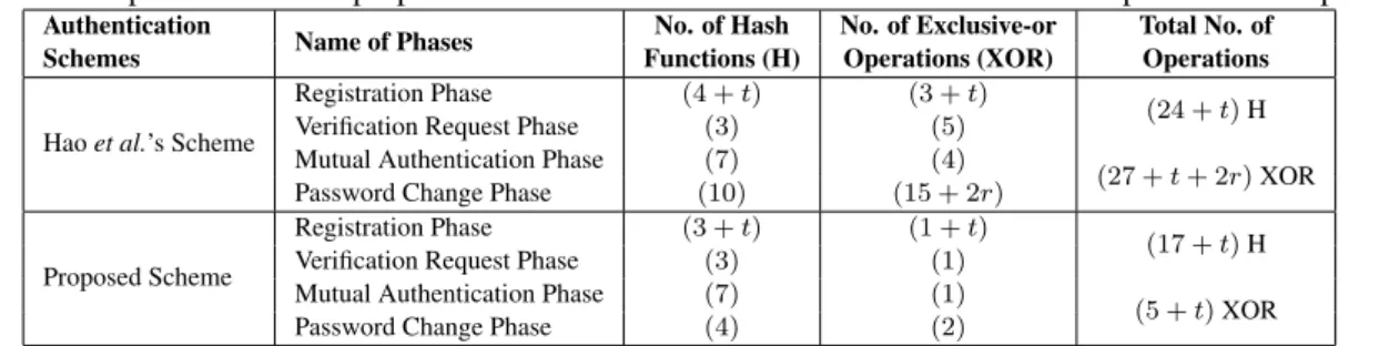 Table 3: Comparison between proposed scheme and Hao et al.’s scheme in terms of computational complexity