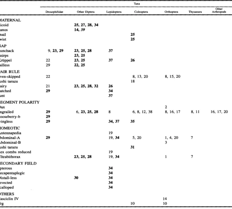 Table  1.  Summary  of the  antibody  staining  (plain  text)  and in  situ  hybridization  (bold text)  studies  done on the  various  classes of genes  in the regulatory  hierarchy