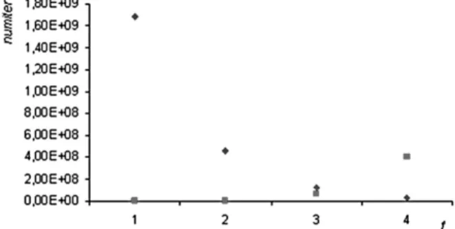 Figure 6. Relationship between numiter in filtering and exhaustive search; here in case of biplane (37,9,2).