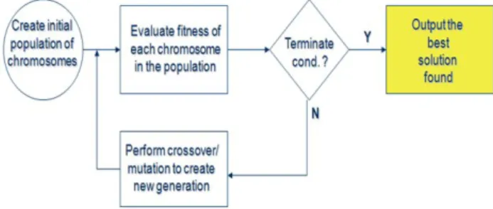 Figure 1: Genetic algorithm.