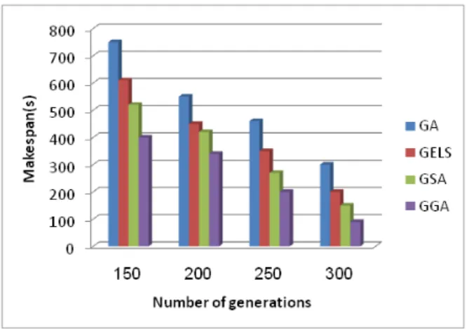 Figure 4: Comparison of evolutionary process for the different algorithms.