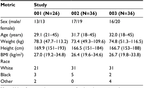 Table 1 Demographic characteristics of the subjects in the three studies