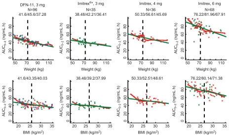 Figure 1 Values for Cmax are displayed against weight (top) and BMI (bottom) for each treatment group