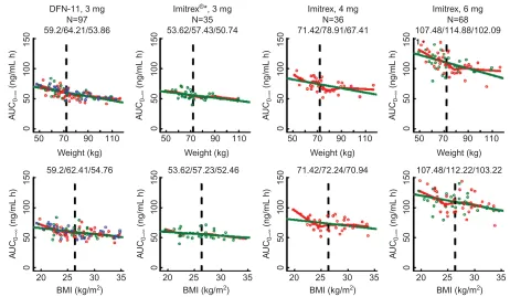 Table 3 Additional effect of sex in regression models including weight or BMI (limited to those analyses for which the effect of sex was statistically significant)a