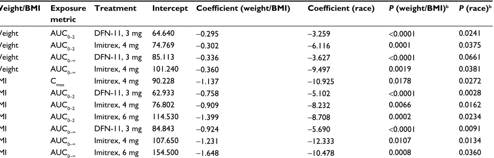Table 4 Additional effect of race in regression models including weight or BMI (limited to those analyses for which the effect of sex was statistically significant)a