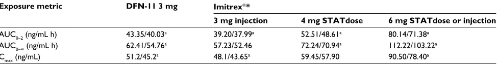 Table 5 Effect of BMI on systemic exposure to sumatriptan.