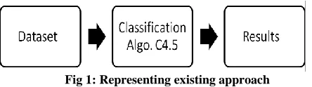 Fig 1: Representing existing approach 