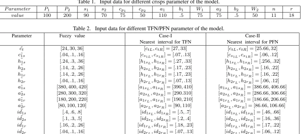 Table 1. Input data for different crisps parameter of the model.