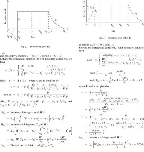 Fig. 2.Inventory level of SR-I