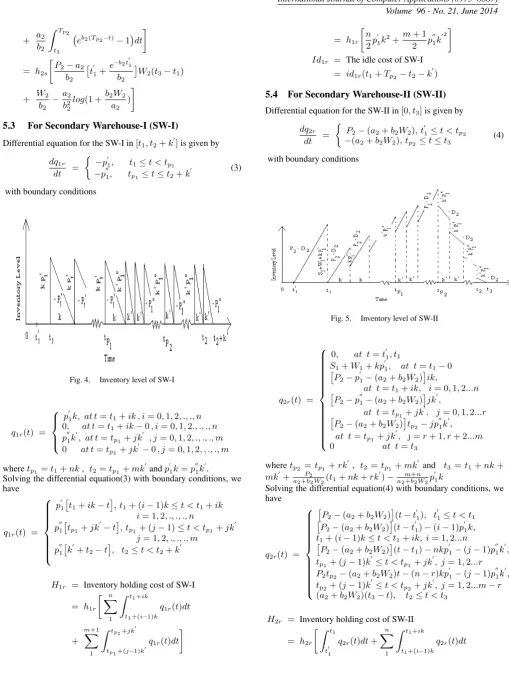 Fig. 5.Inventory level of SW-II