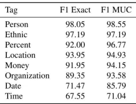 Table 1: Inter-annotator agreement