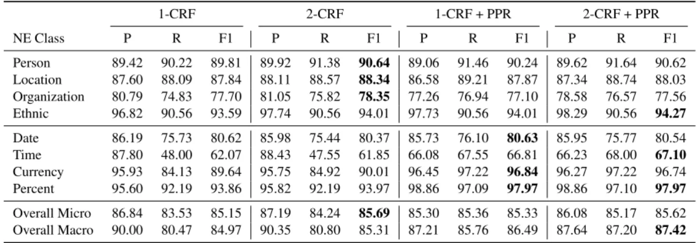 Table 3: CroNER Exact evaluation results