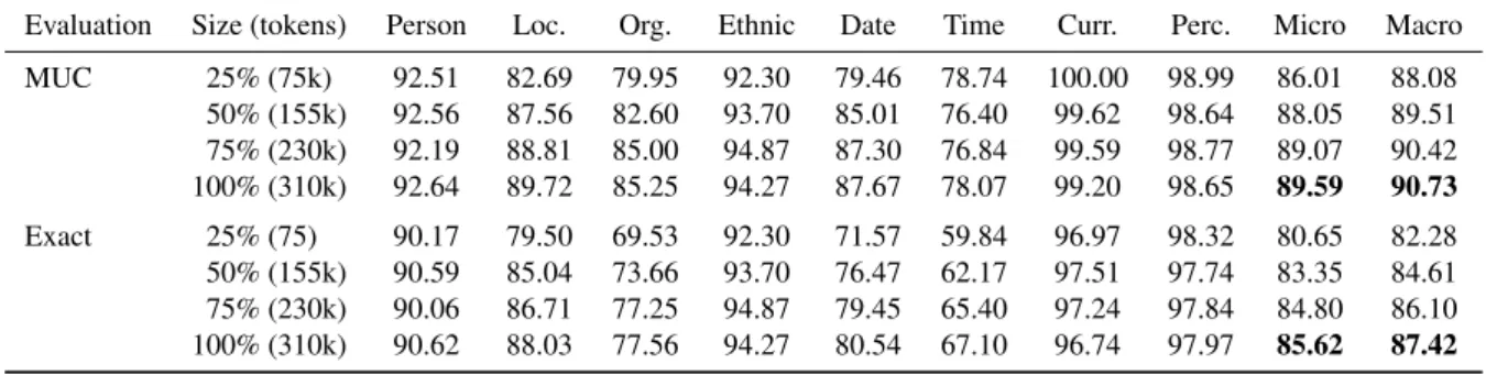 Table 4: CroNER performance depending on the size of the training set (CRF-2 + PPR)