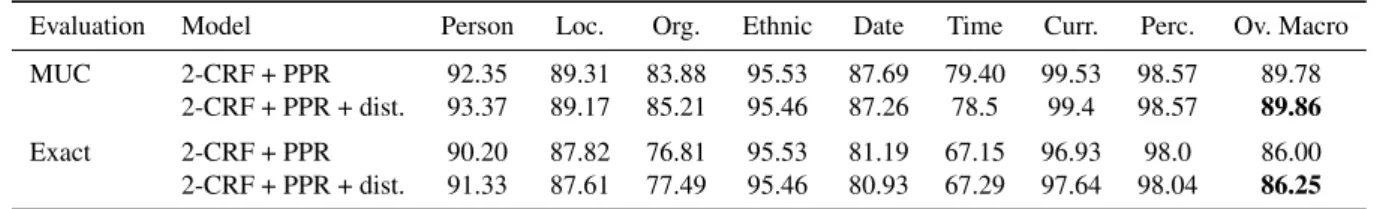 Table 5: Comparison of CroNER performance with and without distributional features