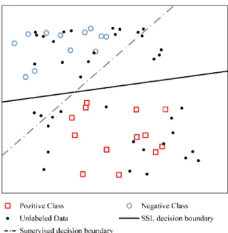 Figure  1.  Semi-supervised  linear  SVMs  use  unlabeled  data  to  find  decision  boundary  which  separates  the  two  classes  better  than  the  decision  boundary  discovered  by  supervised SVMs.