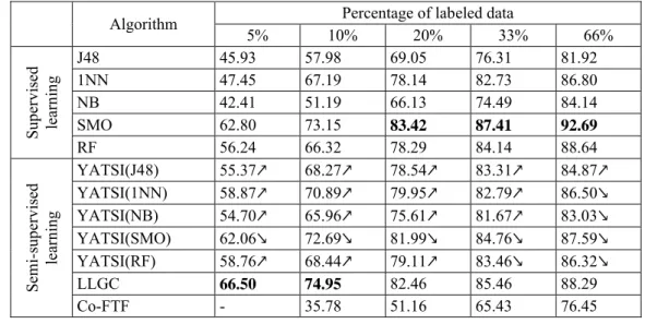 Table 1: Predictive accuracies of semi-supervised and supervised learning methods on the NCI dataset