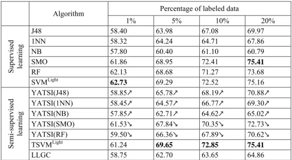 Table 2: Predictive accuracies of semi-supervised and supervised learning methods on the Mutagenicity dataset