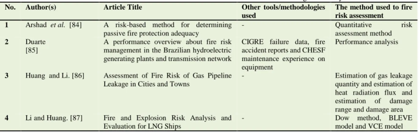 Table 6: Studies related to fire risk assessment in the field of &#34;oil and gas industry &#34; 