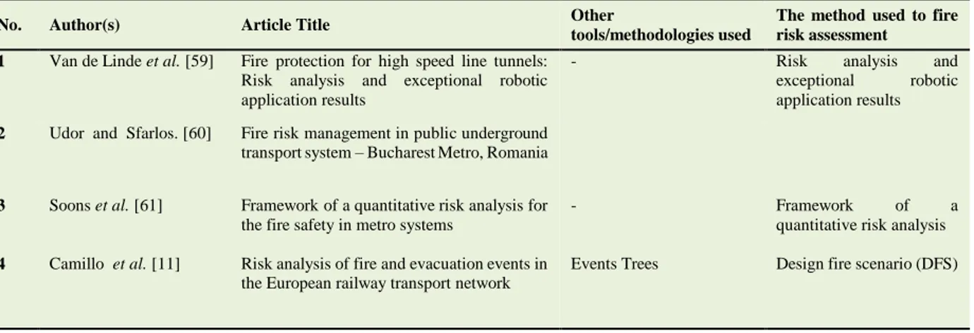 Table 4: Studies related to fire risk assessment in the field of &#34;transportation &#34; 