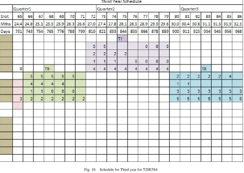 Fig. 10.Schedule for Third year for T20E5S4