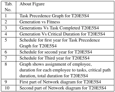 Table 5. Figures and their description T20E5S4means 20 Tasks, 5 Employees, 10 Skills examplebut employees possesses 4-5 skills.