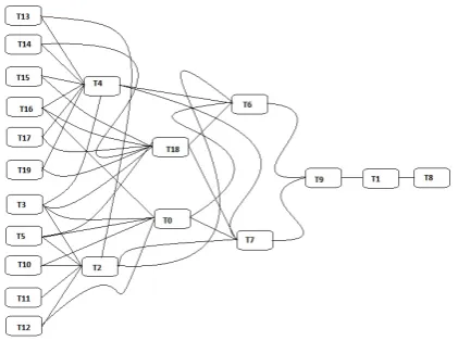 Fig. 2.Task Precedence Graph for T20E5S4
